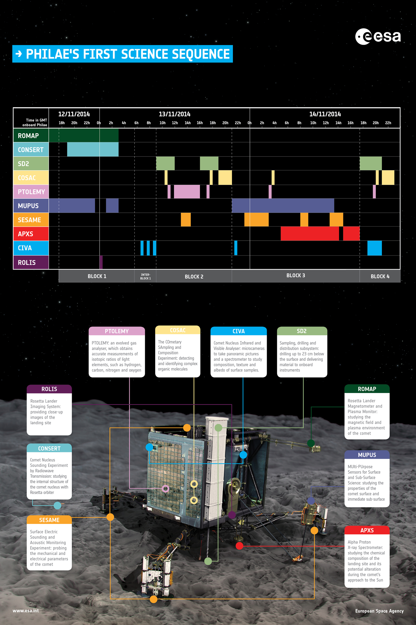 Philae Attempts Comet Nucleus Landing