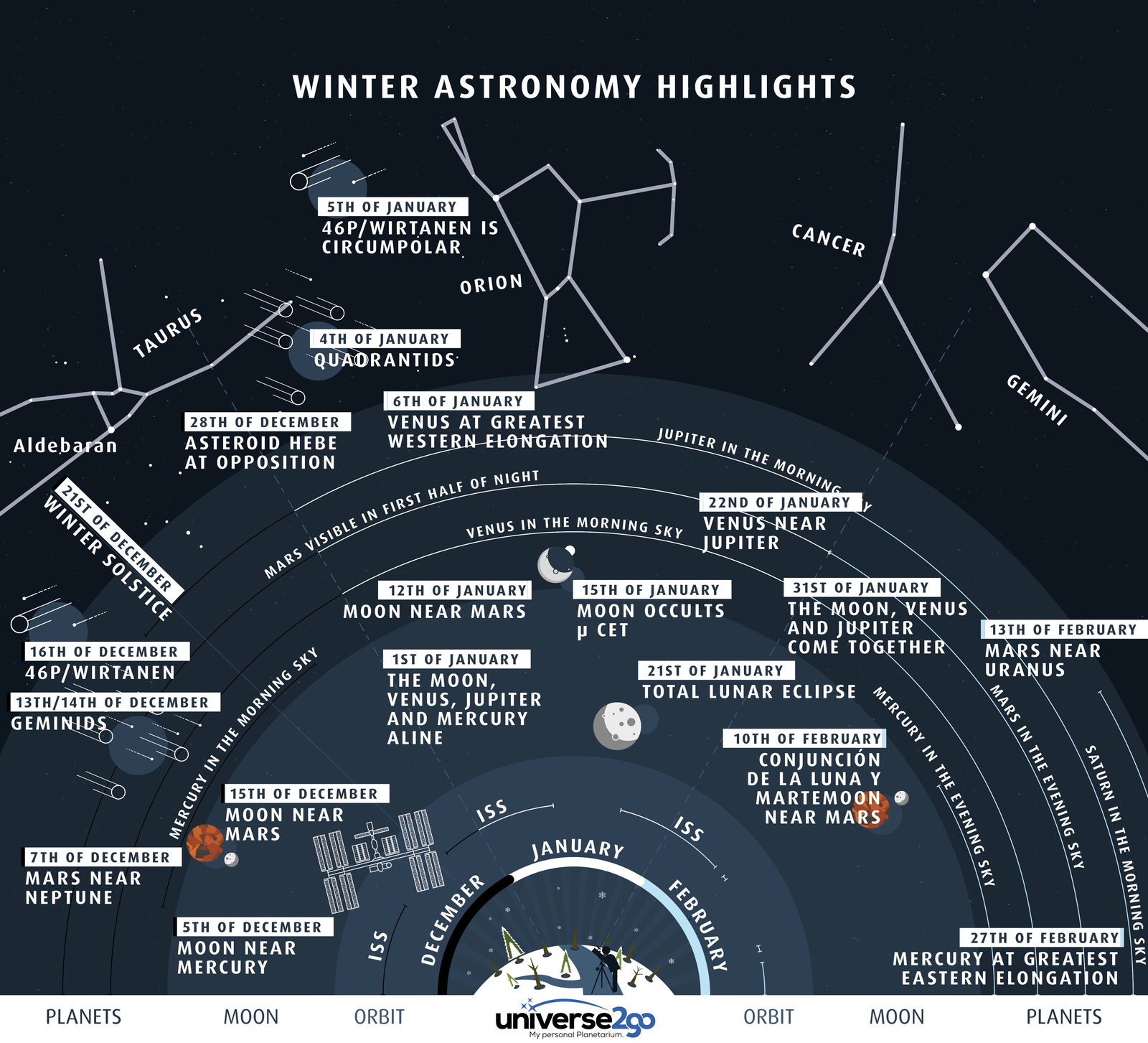 Highlights of the North Winter Sky