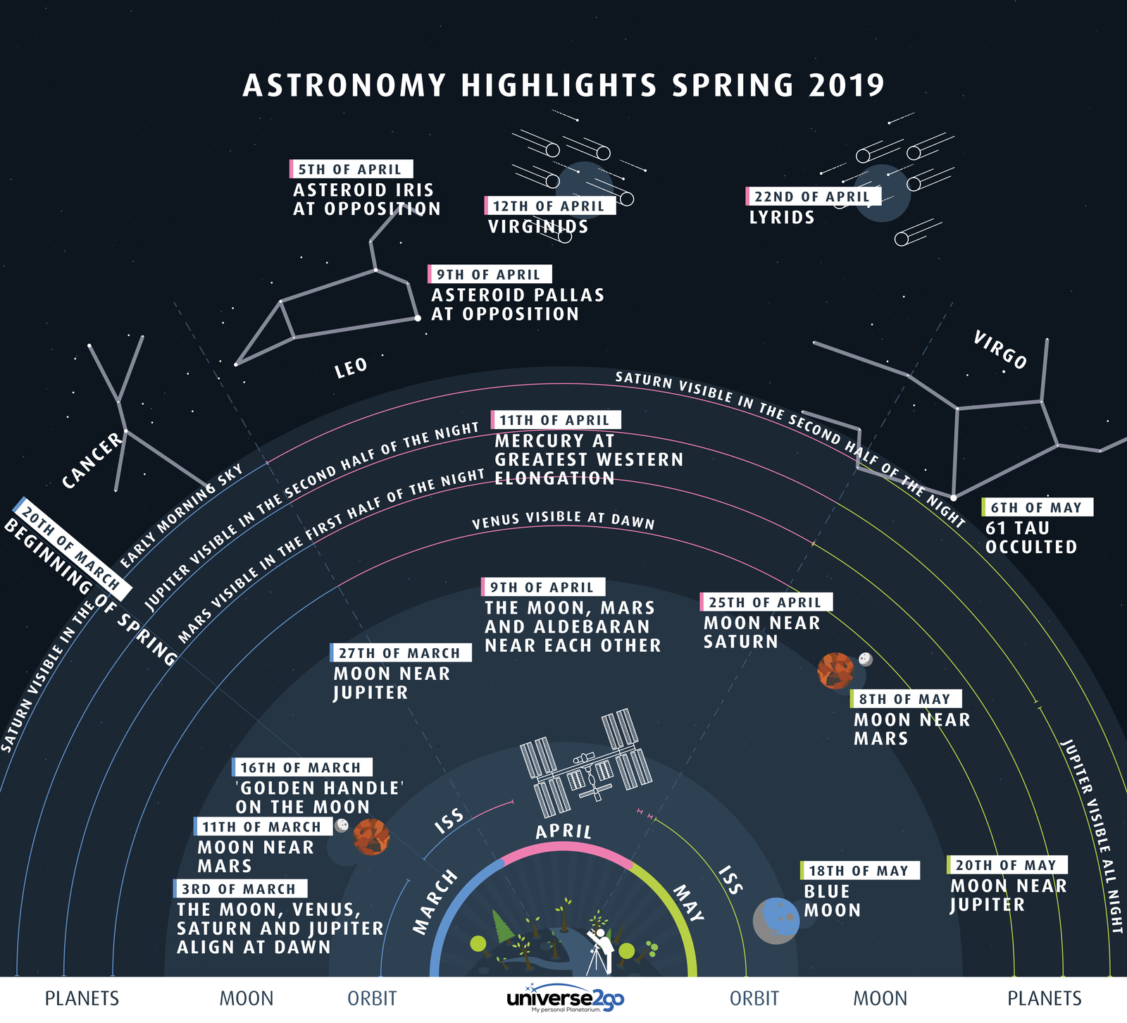 Highlights of the North Spring Sky