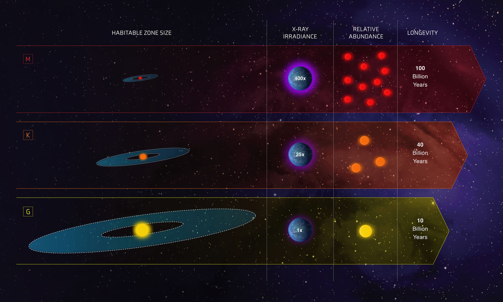 Goldilocks Zones and Stars