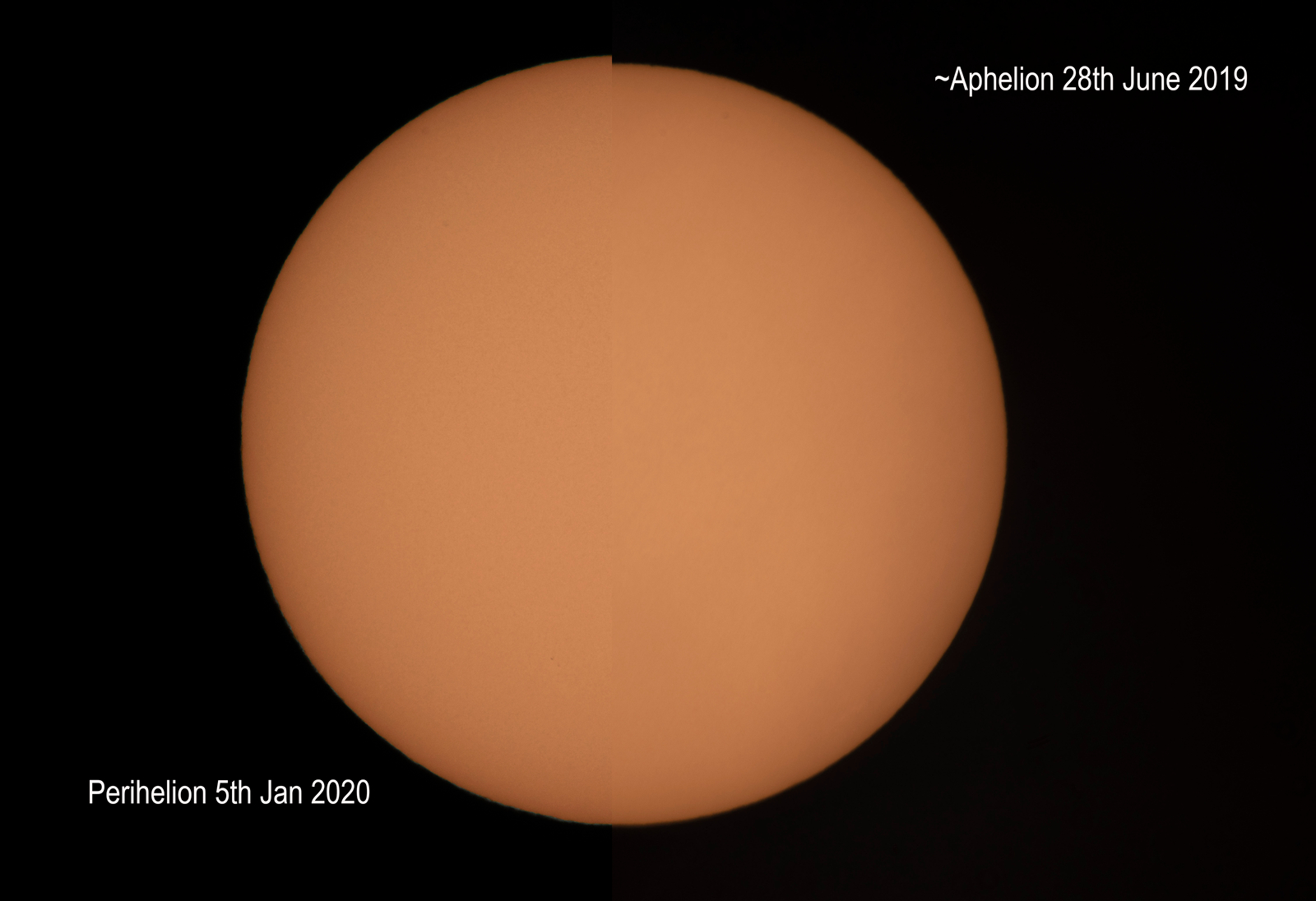 Perihelion to Aphelion