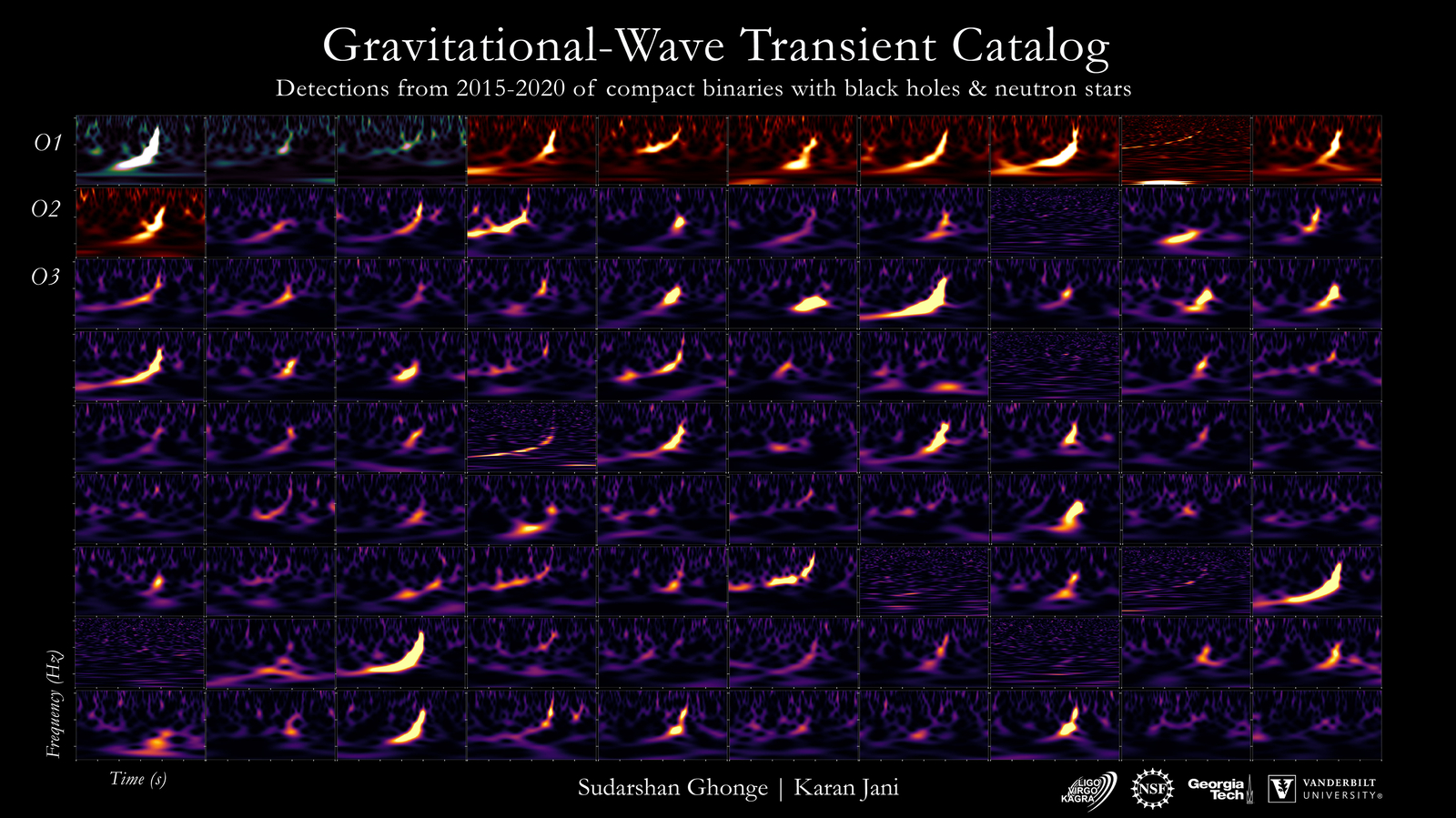 Ninety Gravitational Wave Spectrograms and Counting