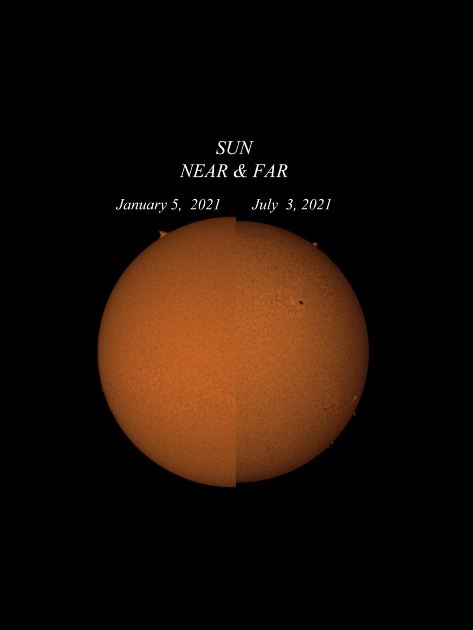 Perihelion to Aphelion