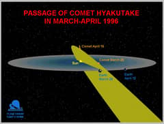 Preview of Comet Hyakutake's Orbit