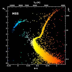 Preview of M55: Color Magnitude Diagram