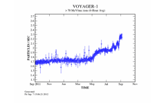 Preview of Cosmic Rays at Voyager 1