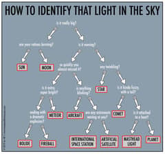 Preview of How to Identify that Light in the Sky