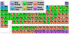 Preview of Where Your Elements Came From