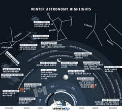 Preview of Highlights of the North Winter Sky