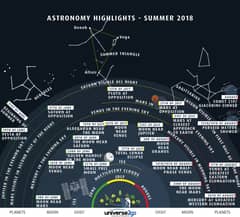 Preview of Highlights of the Summer Sky