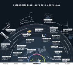 Preview of Night Sky Highlights: March to May