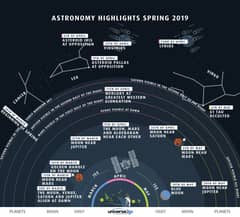 Preview of Highlights of the North Spring Sky