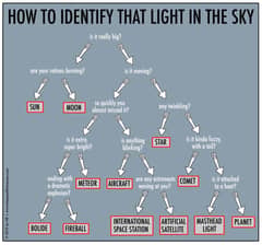 Preview of How to Identify that Light in the Sky