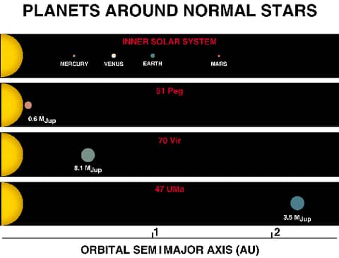 Planets Around Sun-Like Stars