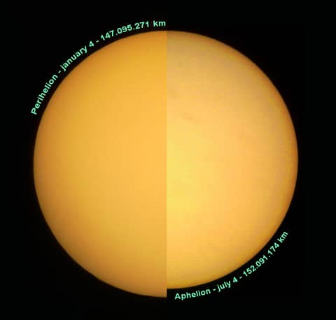 Perihelion and Aphelion
