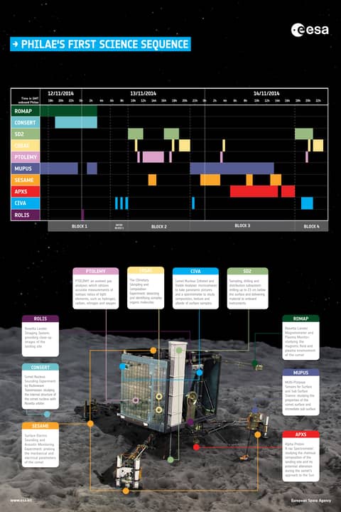 Philae Attempts Comet Nucleus Landing