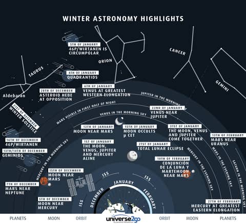 Highlights of the North Winter Sky
