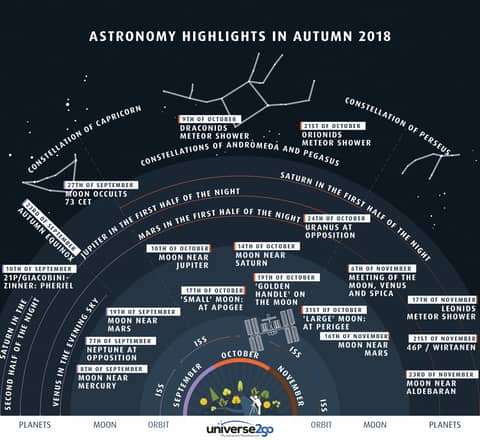 Highlights of the North Autumn Sky