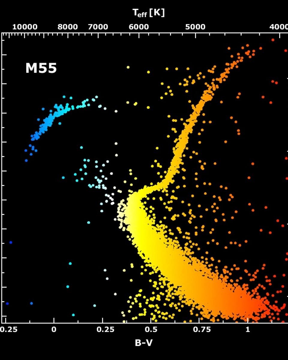 M55: Color Magnitude Diagram