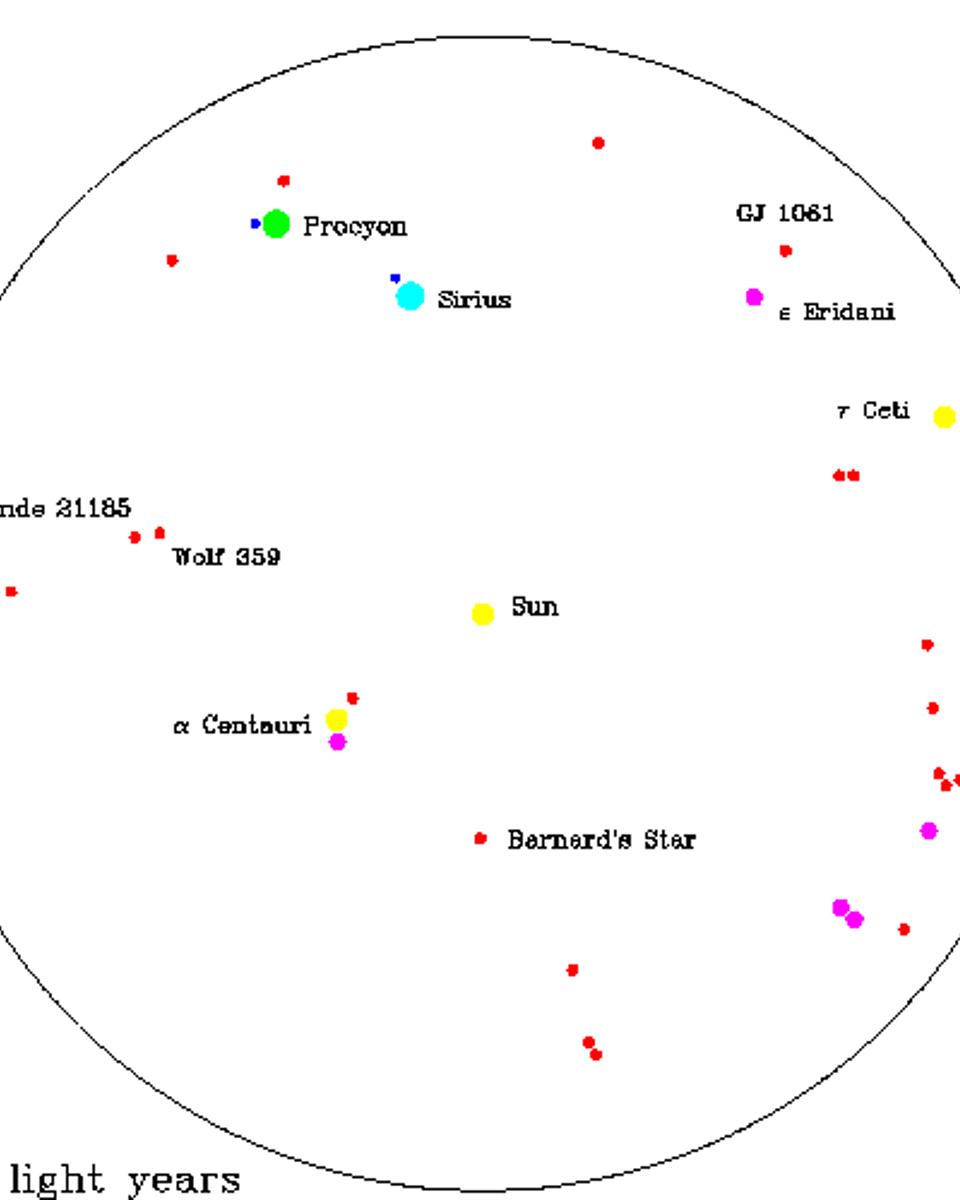 The Nearest Stars
