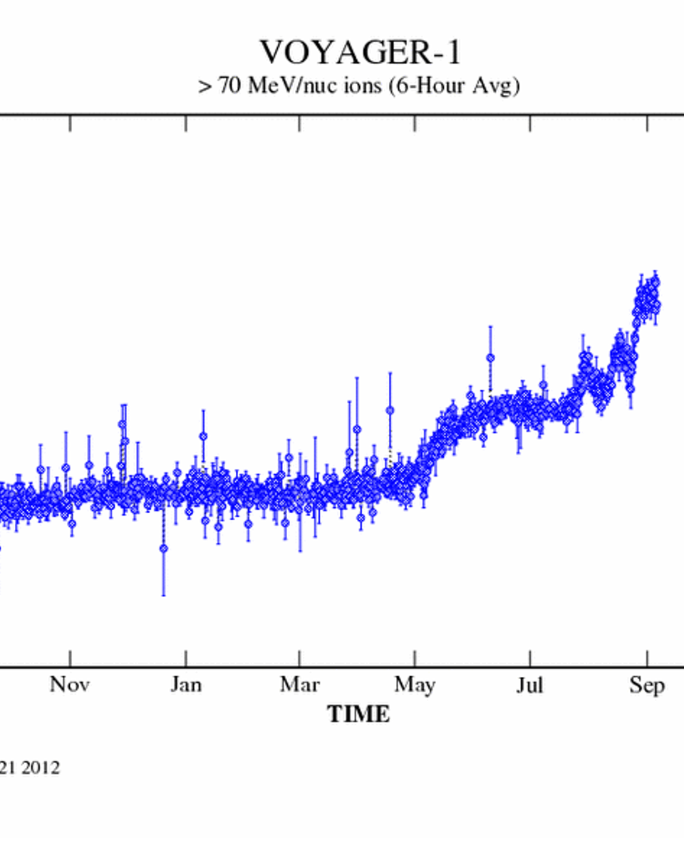 Cosmic Rays at Voyager 1