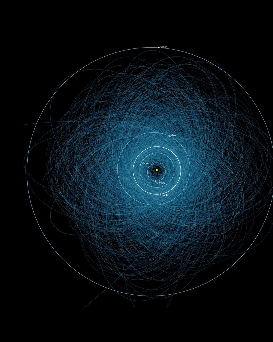 Orbits of Potentially Hazardous Asteroids