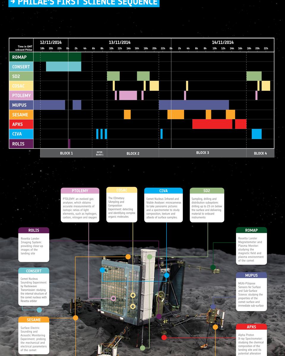 Philae Attempts Comet Nucleus Landing