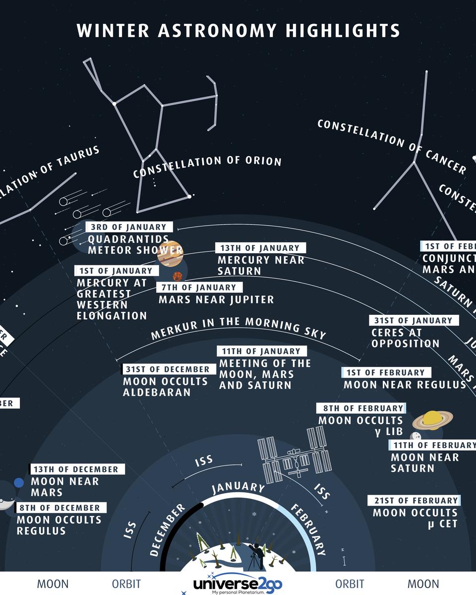 Highlights of the Winter Sky
