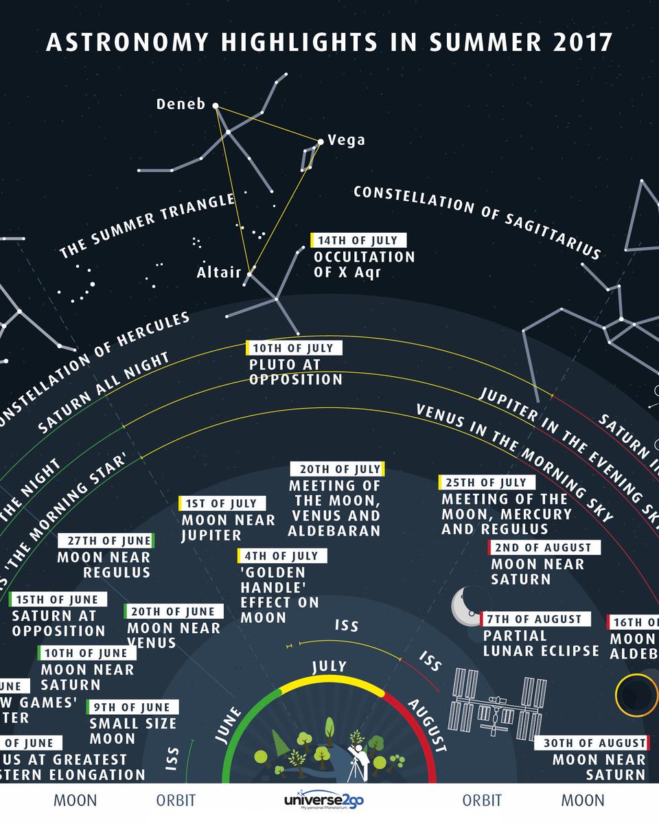 Highlights of the Summer Sky