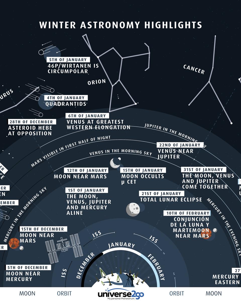 Highlights of the North Winter Sky