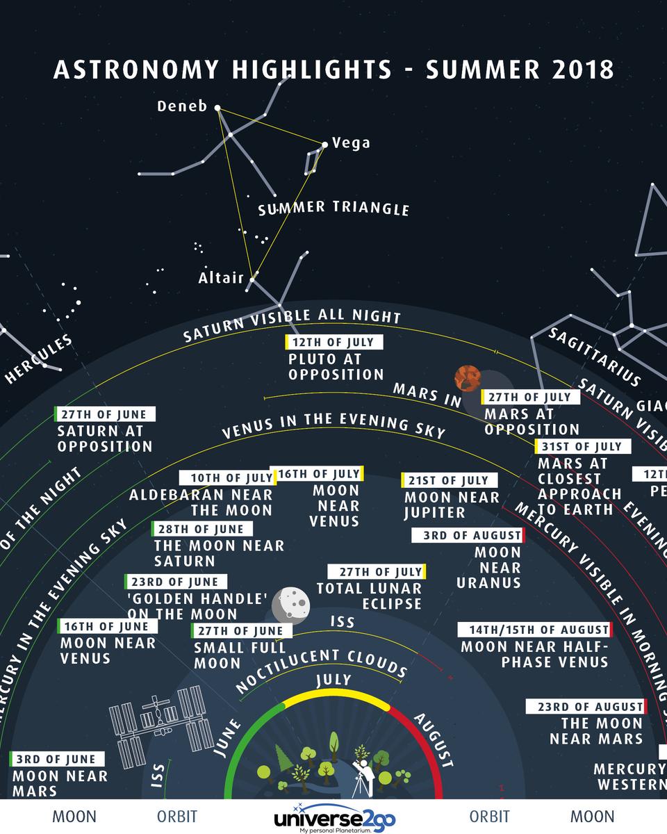 Highlights of the Summer Sky