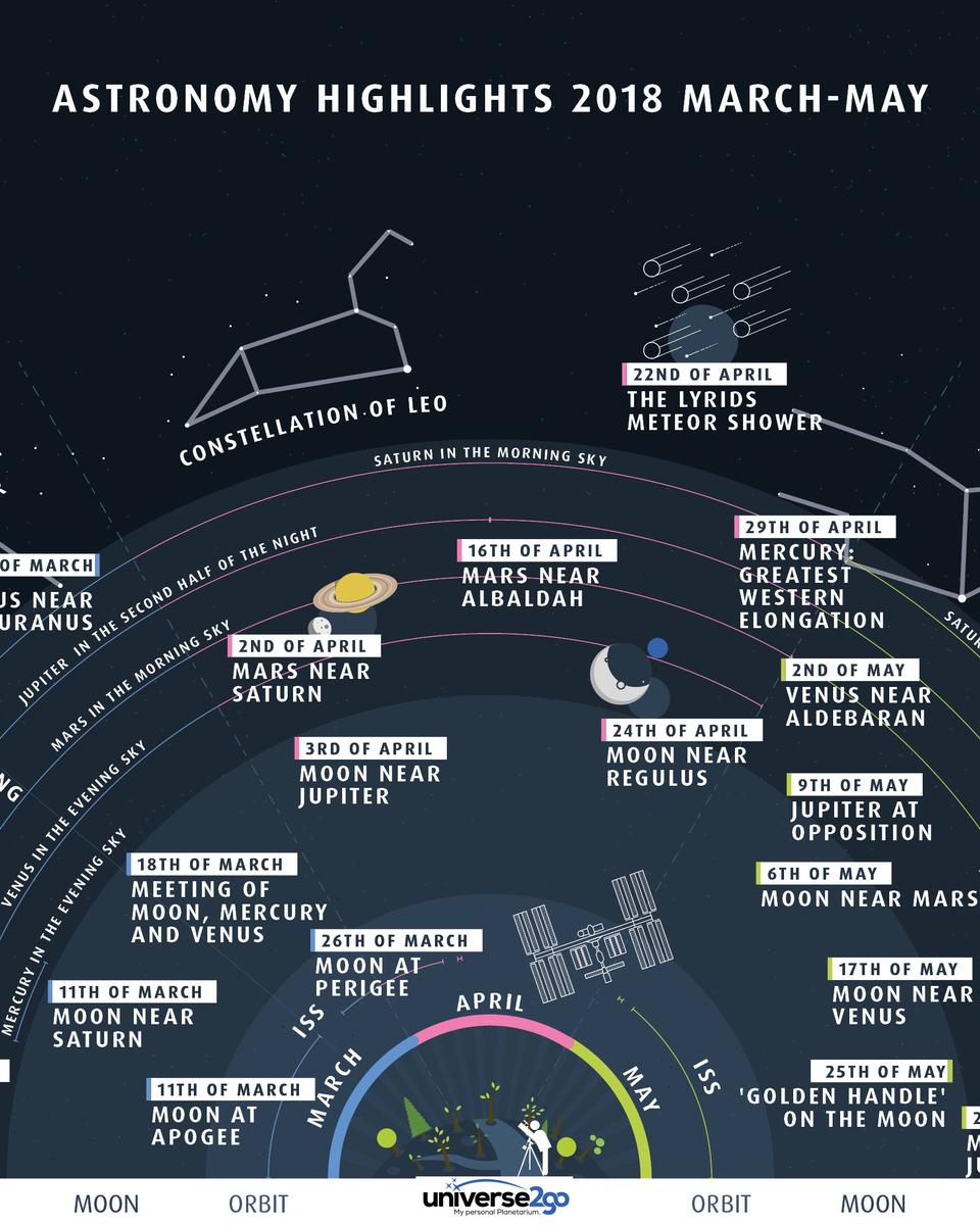 Night Sky Highlights: March to May