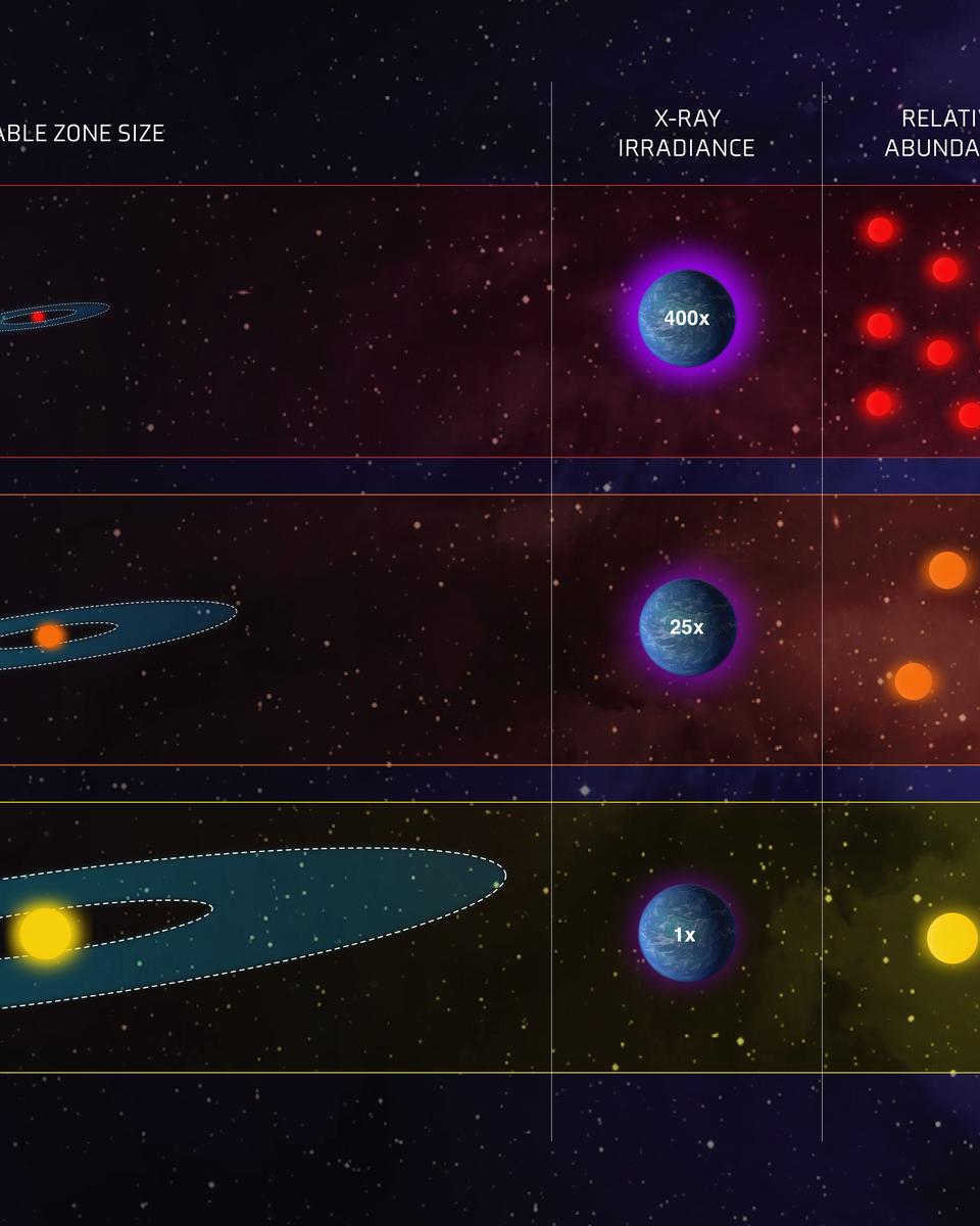 Goldilocks Zones and Stars