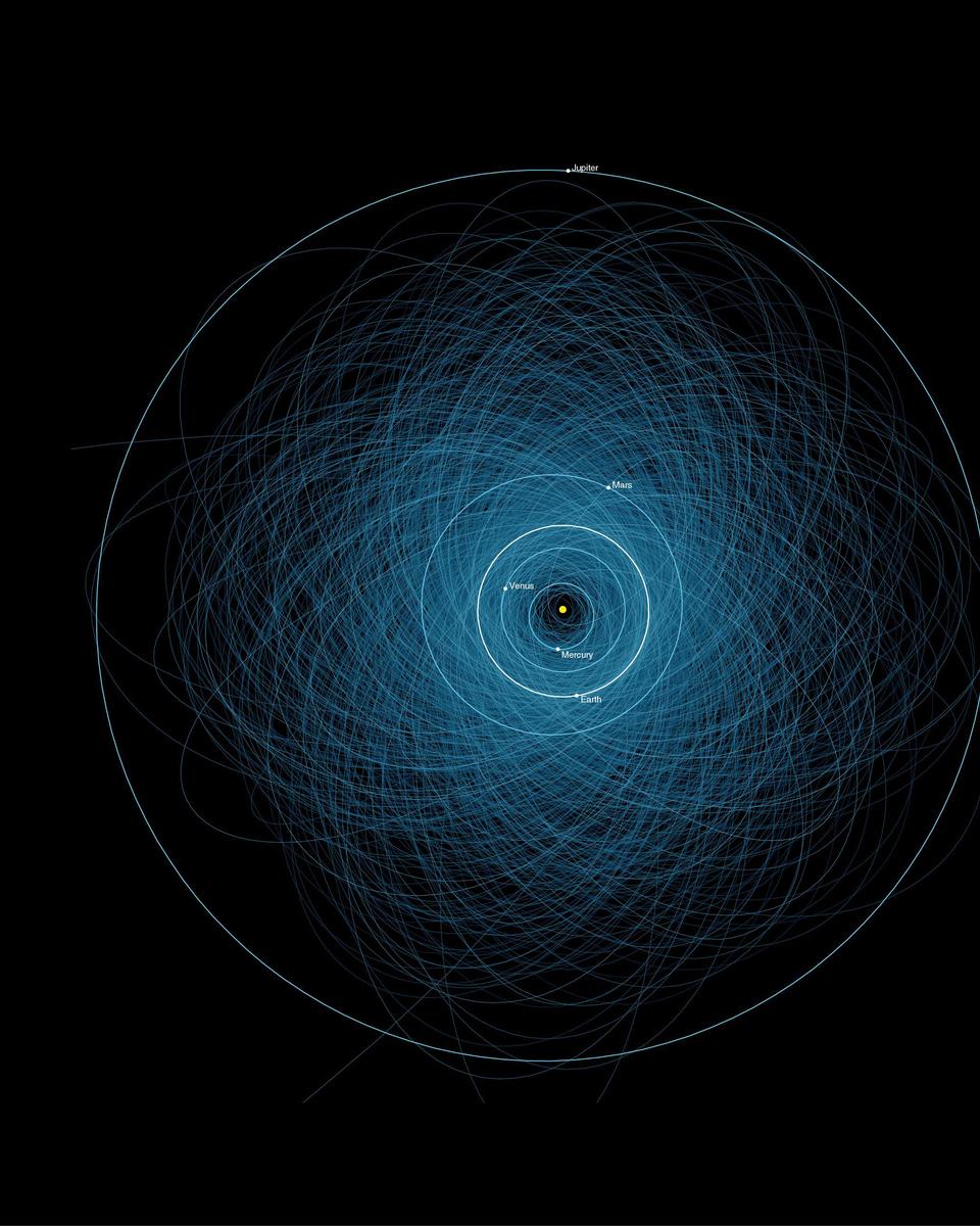 Orbits of Potentially Hazardous Asteroids