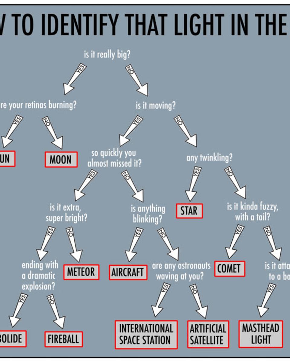 How to Identify that Light in the Sky