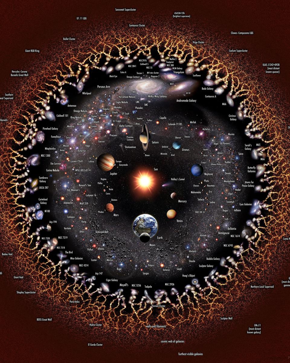 The Observable Universe