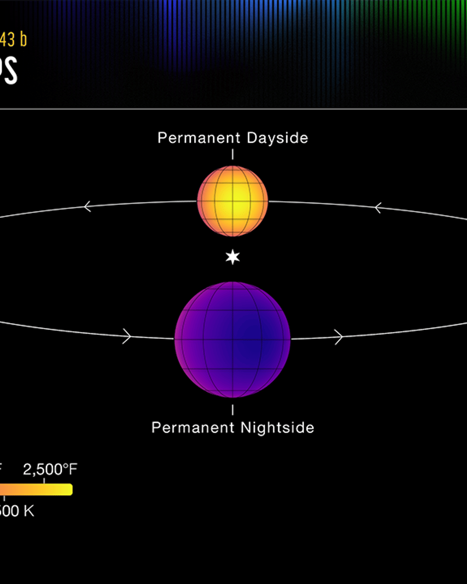 Temperatures on Exoplanet WASP-43b