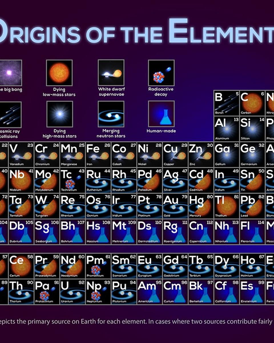 Where Your Elements Came From